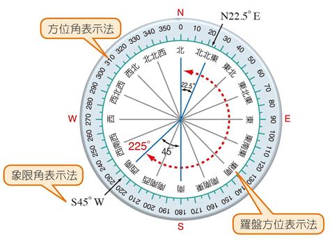 羅盤方位地理|羅盤方位圖